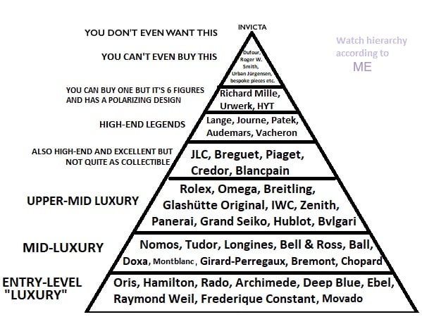 Time Planet - The Watch Brand Hierarchy - Where were you
