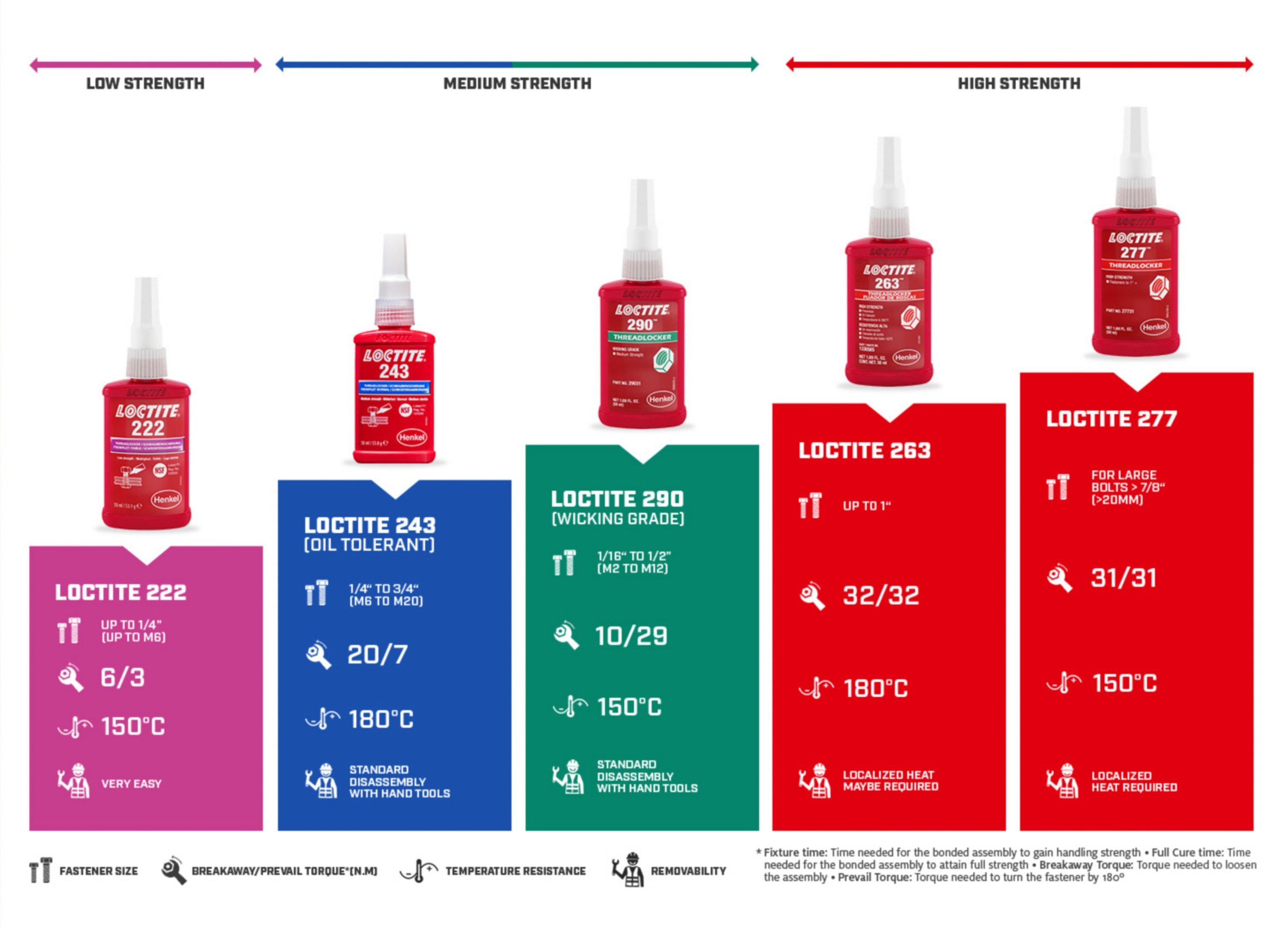 Powerful loctite 243 For Strength 