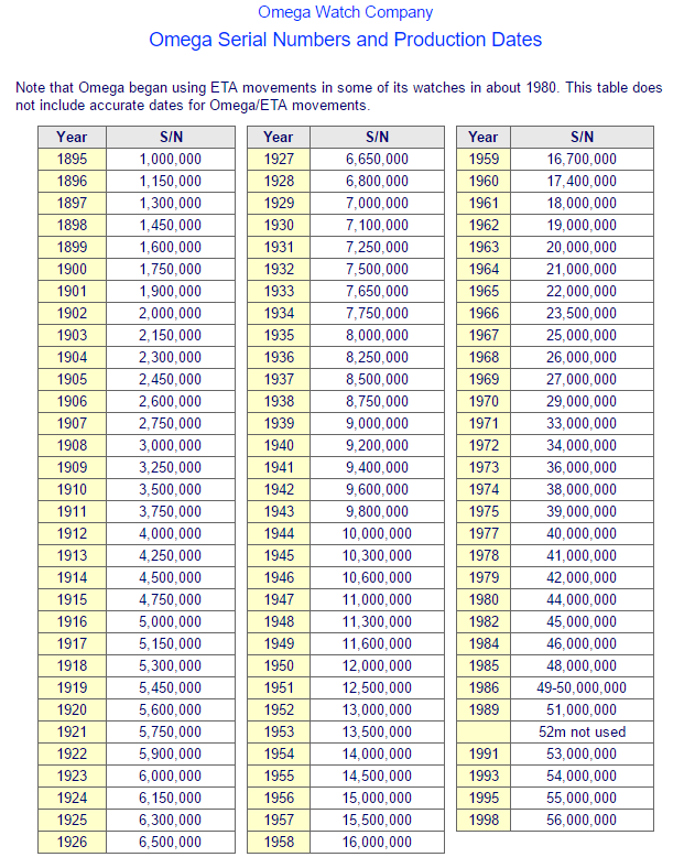 Omega Date Chart