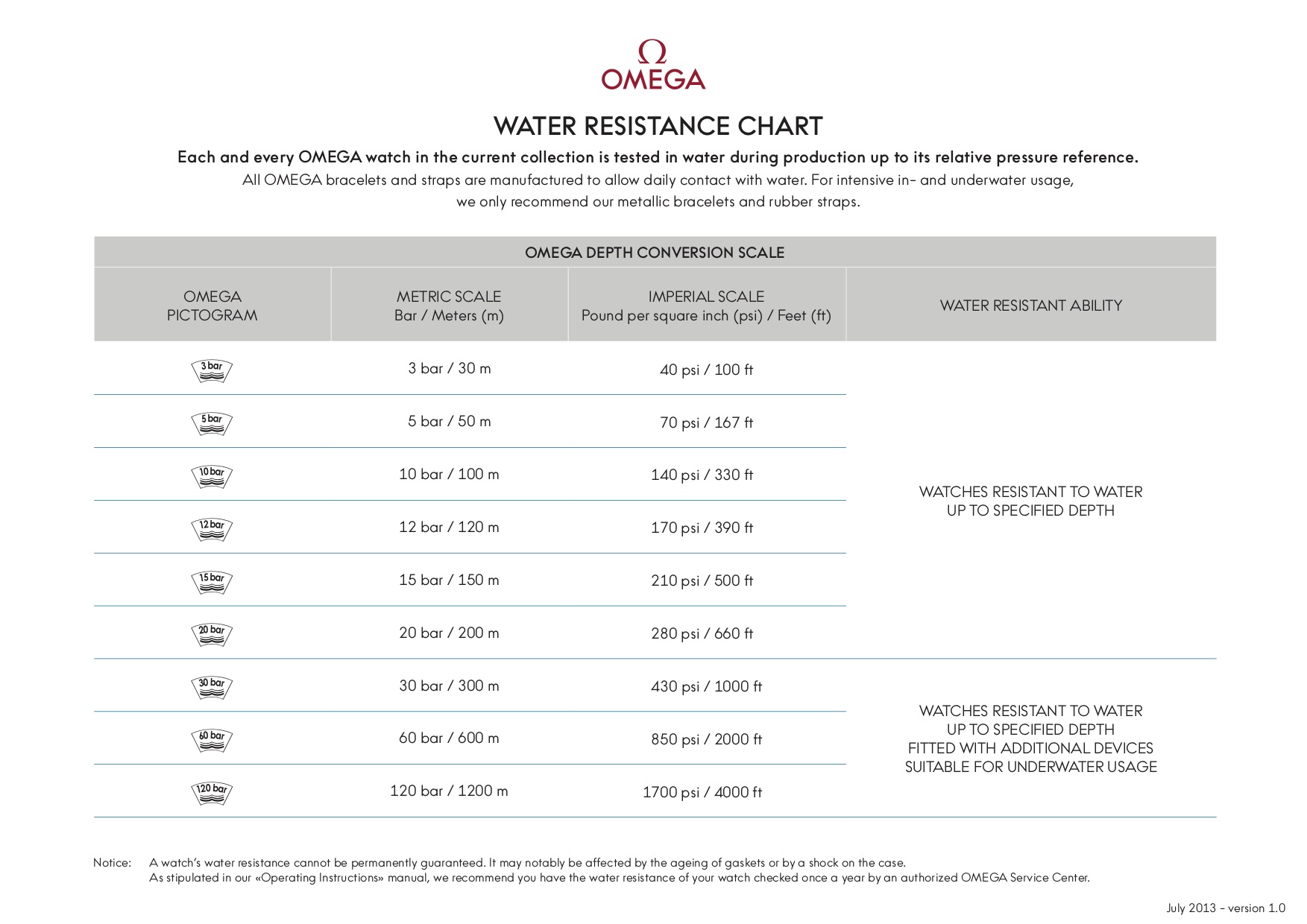 Water Resistance On Watches Guide