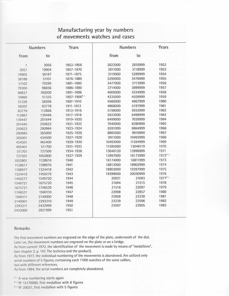 Cal. 320 with strange serial number manipulation Omega Forums