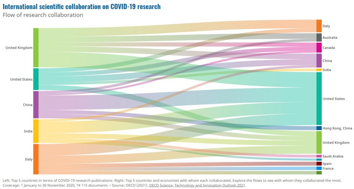 Covid collaboration from OECD.jpg