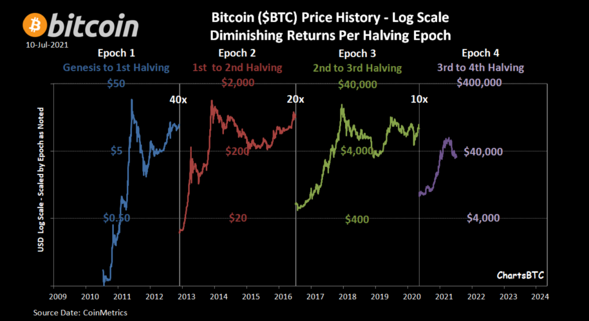 Bitcoin halving period price comparisons.png Bitcoin halving period price comparisons.png