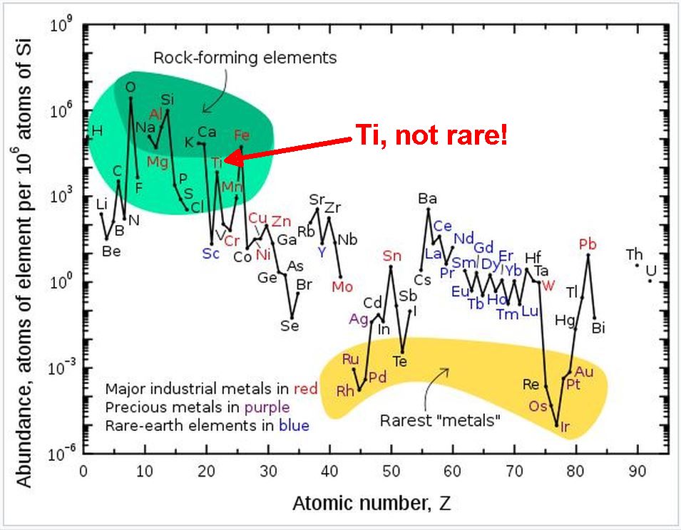 Abundance of elements in Earth's crust - Wikipedia.jpg - Irf.jpg