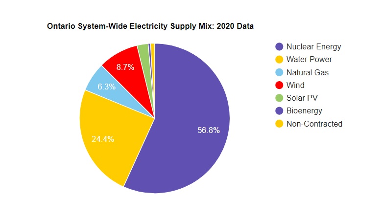 Ontario electricity generation.jpg