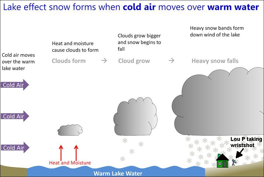LakeEffectSnow_Model 2.jpg