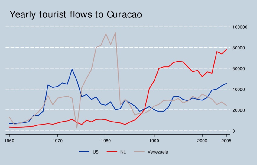 Stayover-tourist-arrivals-in-Curacao-1960-2004.jpg Stayover-tourist-arrivals-in-Curacao-1960-2004.jpg