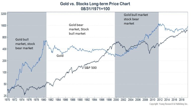 Gold-vs.-Stocks-Long-term-Price-Chart.jpg