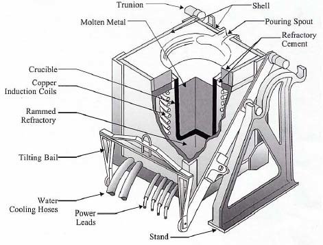 Schematic-of-induction-furnace.jpg