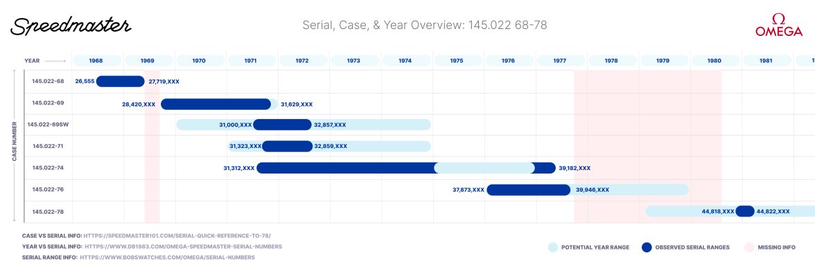 Speedmaster - Serial, Case, & Year Overview.jpg