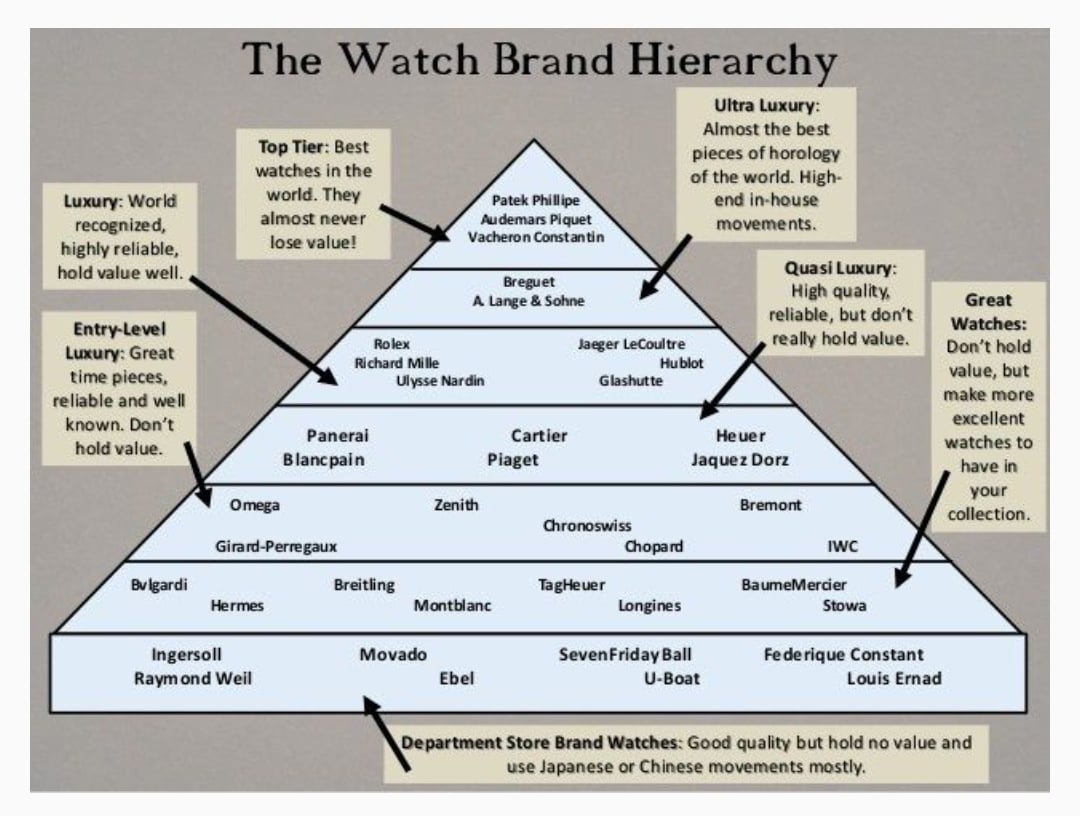 Value Driven Watch Hierarchy.jpg