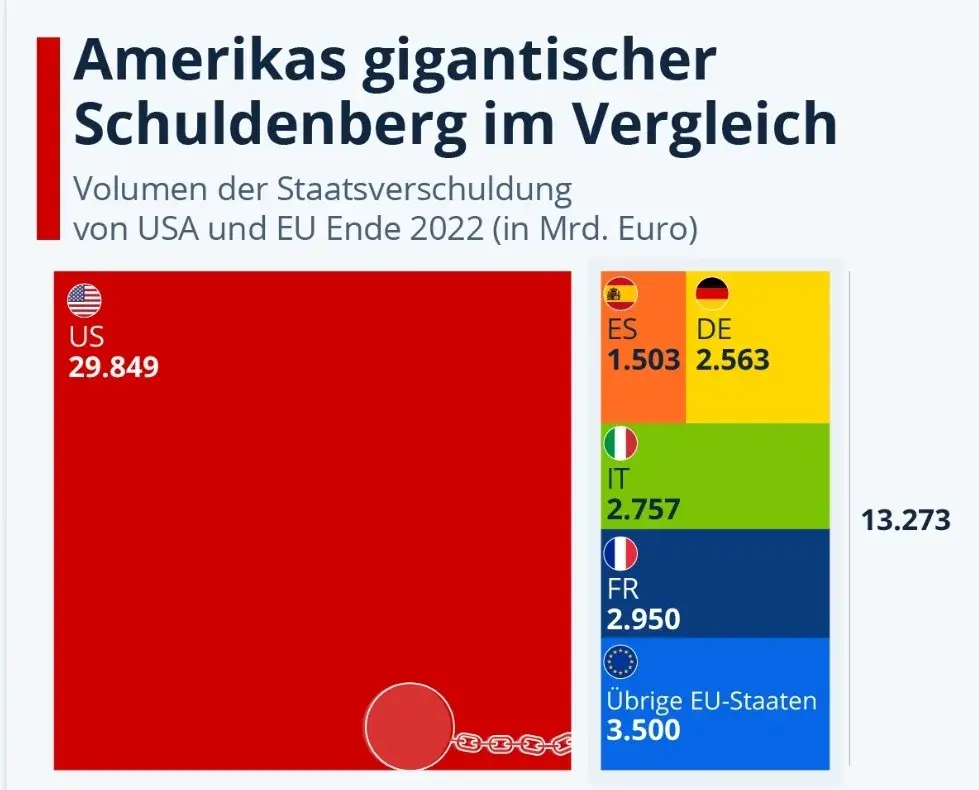Schulden USA - EU.webp