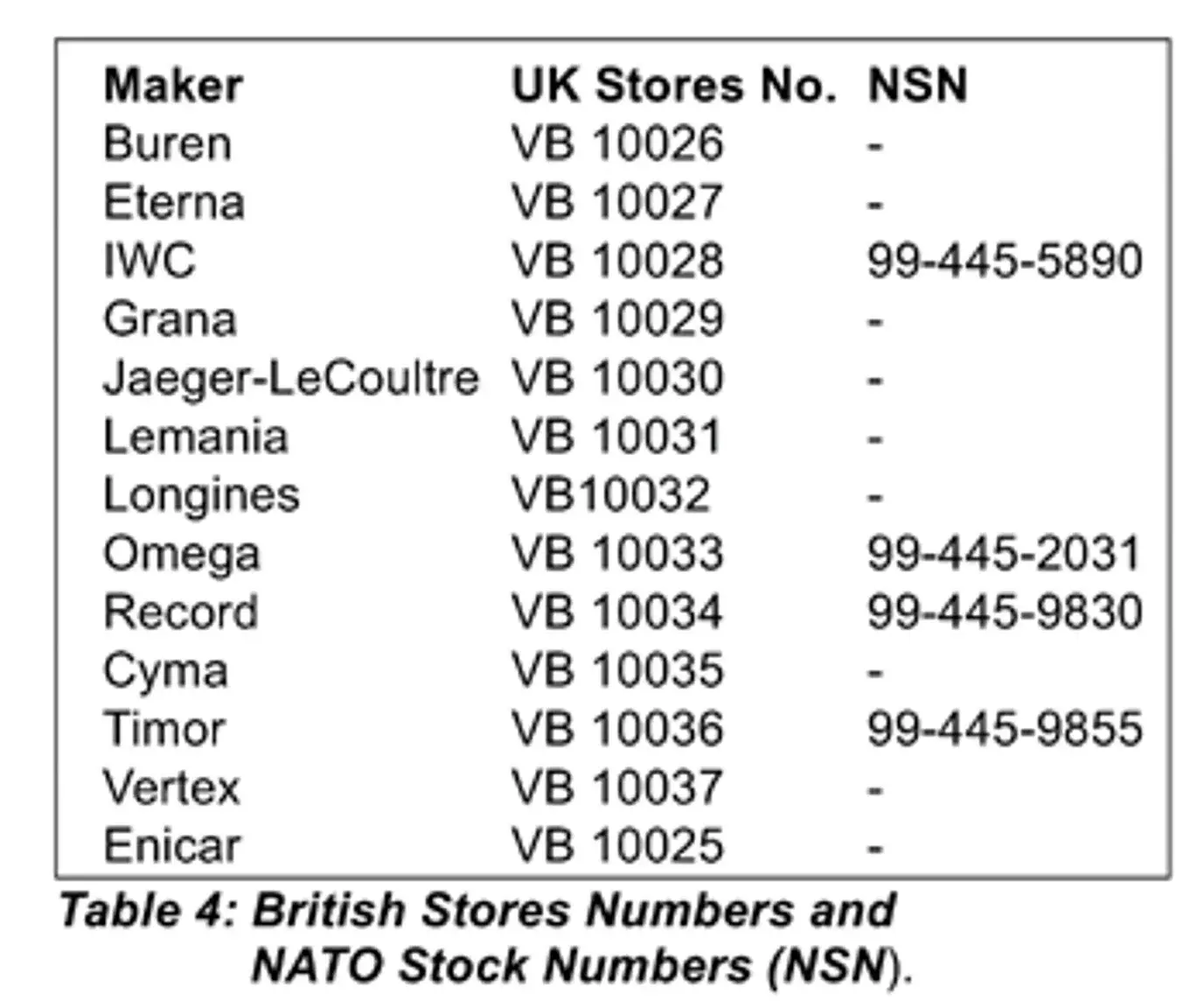 Dirty Dozen stores NSN.webp