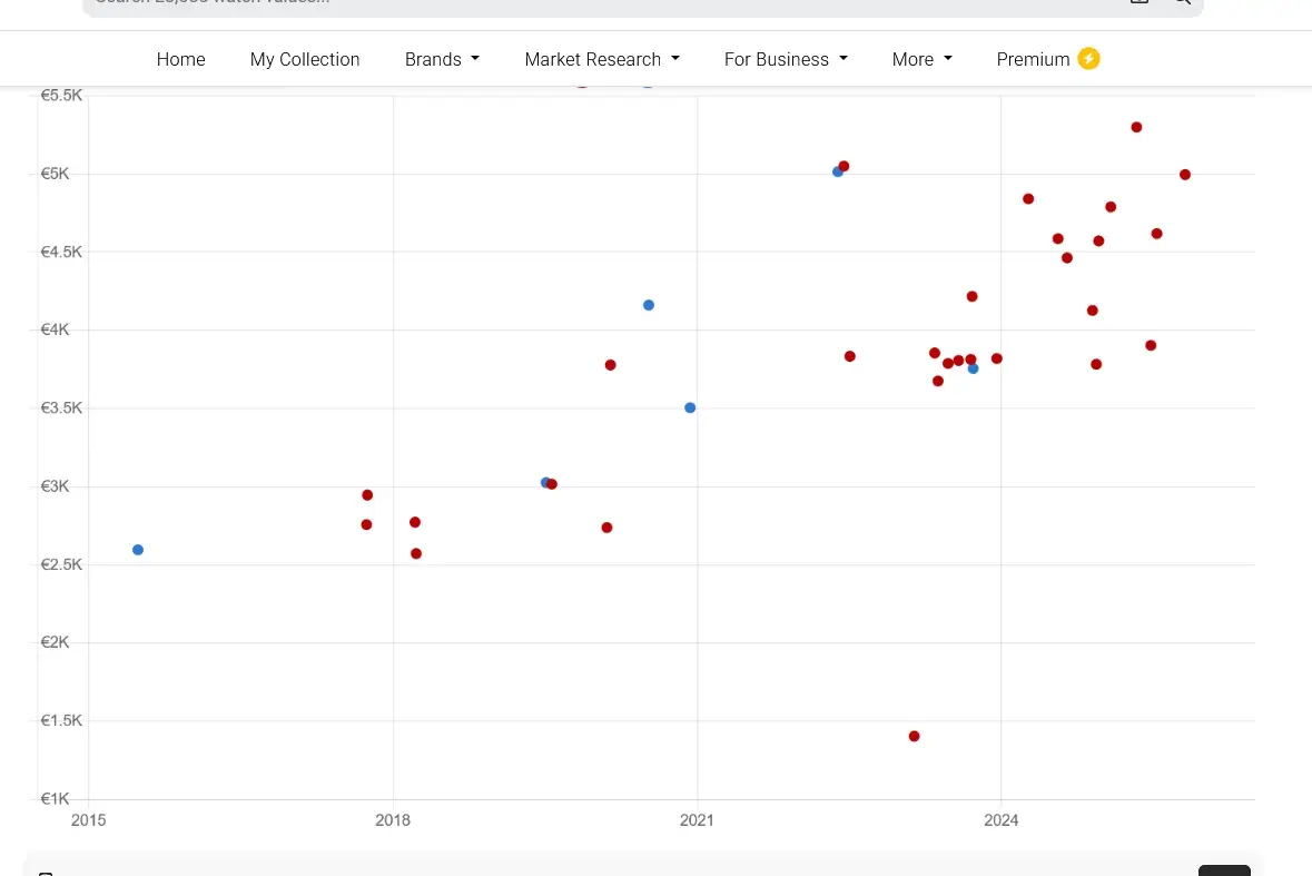 Price Trend Omega Railmaster36mm  2504.52 Price as of October 2025 WatchCharts.webp