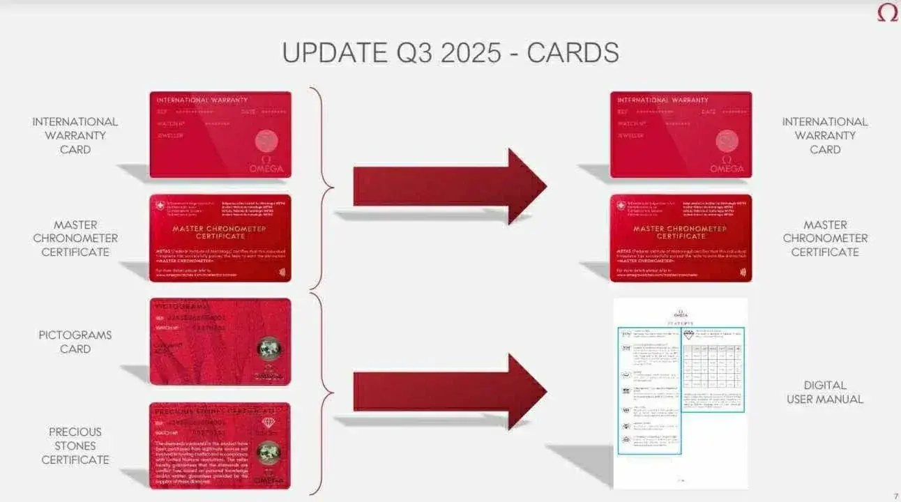 Omega Card Update Diagram.webp