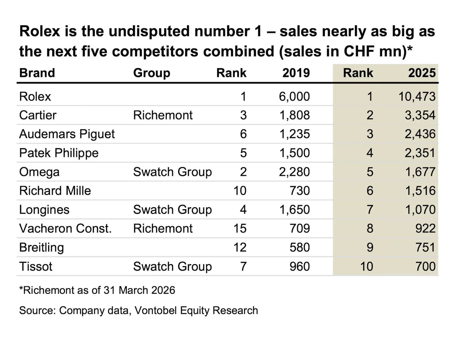 s-2025-vontobel-rolex-still-largely-number-1-brand.webp