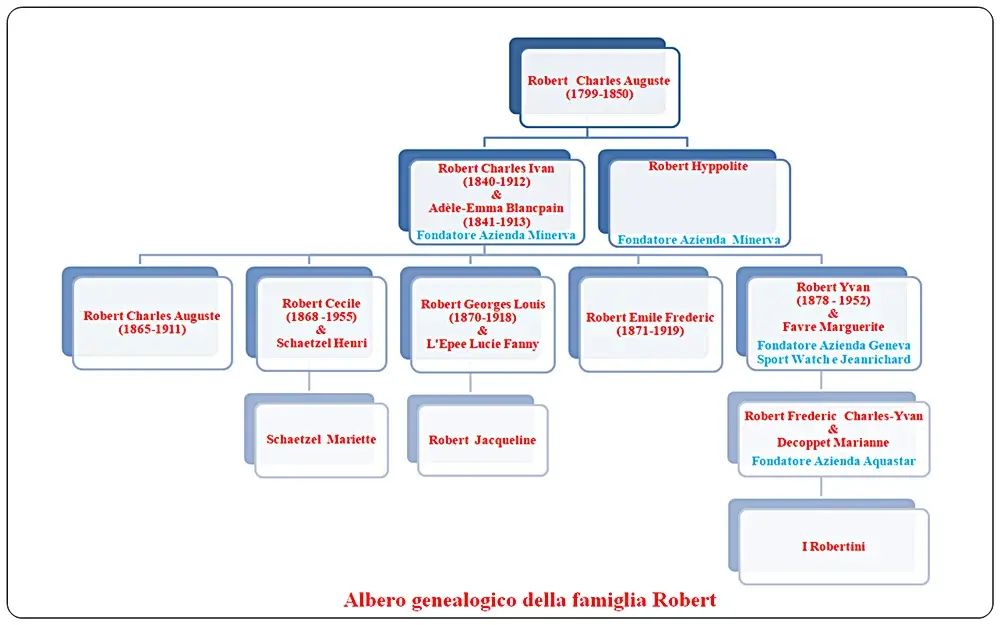 Albero Genealogico Robert nuova.webp