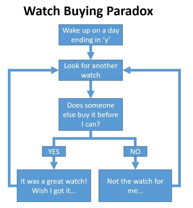 Watch Buying Paradox.JPG