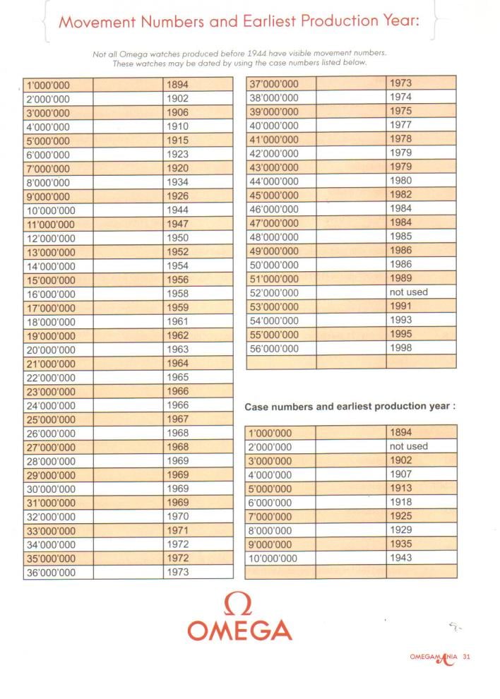 omega seamaster serial number date