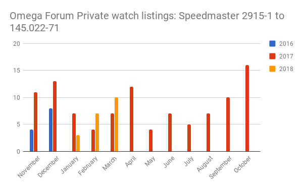 Private watch sales march 2018.png