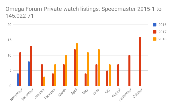 Where have all the vintage speedmaster gone June-July 2018.png