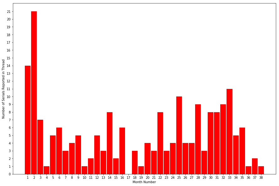 20191101 - Tintin Histogram.png