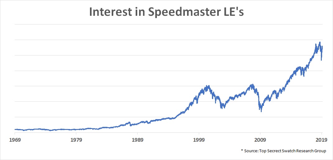 Omega Speedmaster Interest - S and P 500 chart.jpg