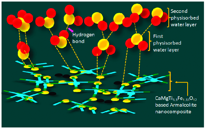 A-schematic-humidity-sensing-mechanism-of-the-sensor-based-on-CaMgFe-133-Ti-3-O-12.jpg