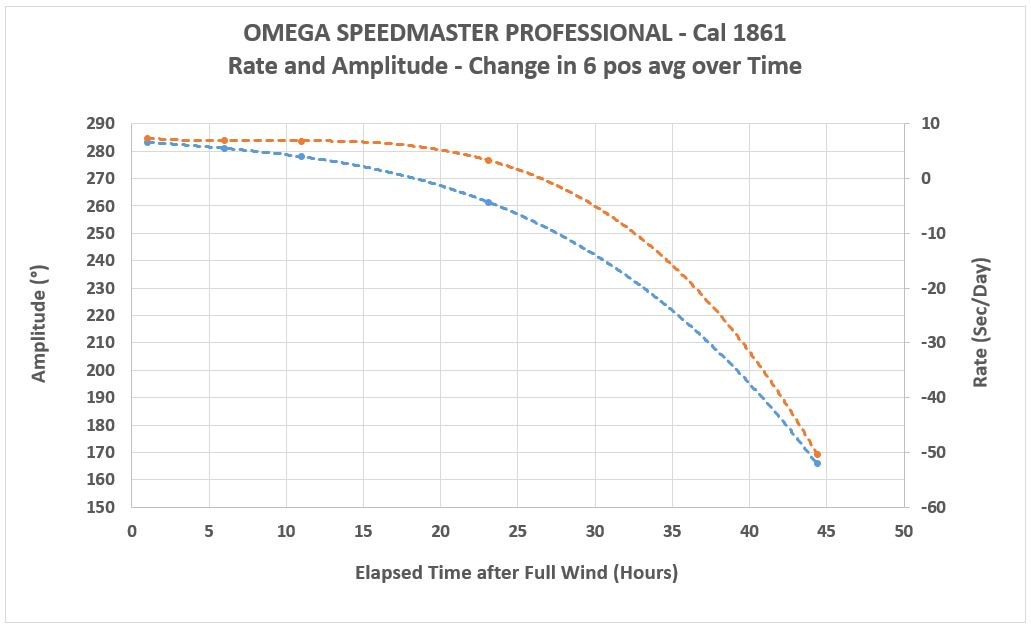 Speedy rate and amplitude change over time.JPG