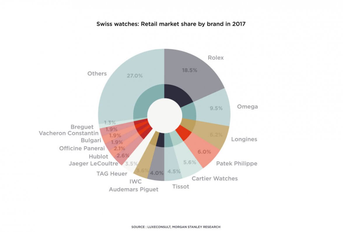 Swiss brands: retail market share - thoughts? | Omega Forums