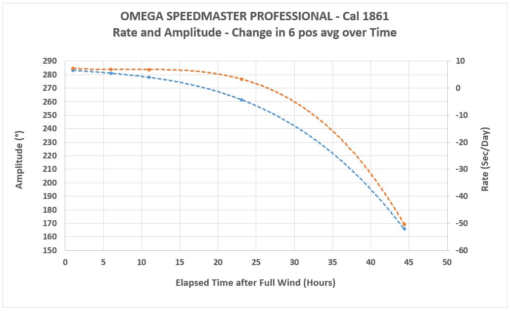Speedy rate and amplitude change over time.JPG Speedy rate and amplitude change over time.JPG