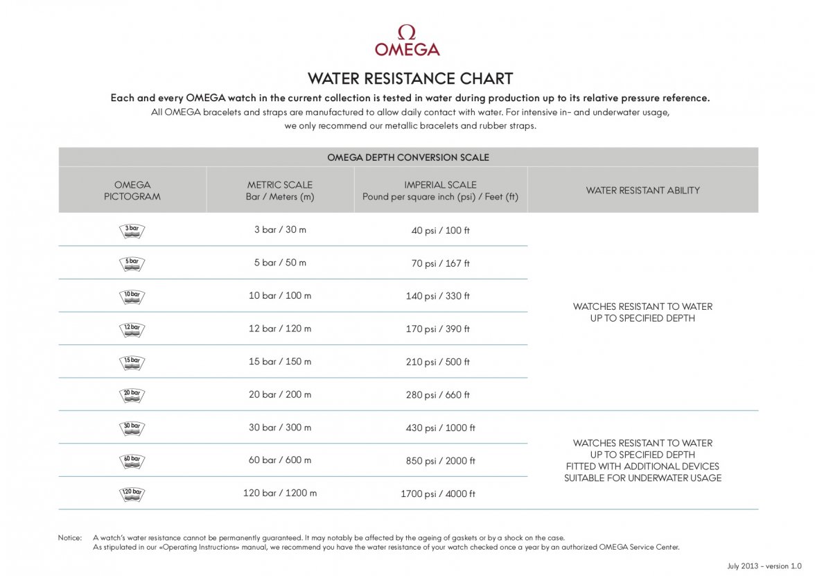 omega_water_resistance_chart.jpg