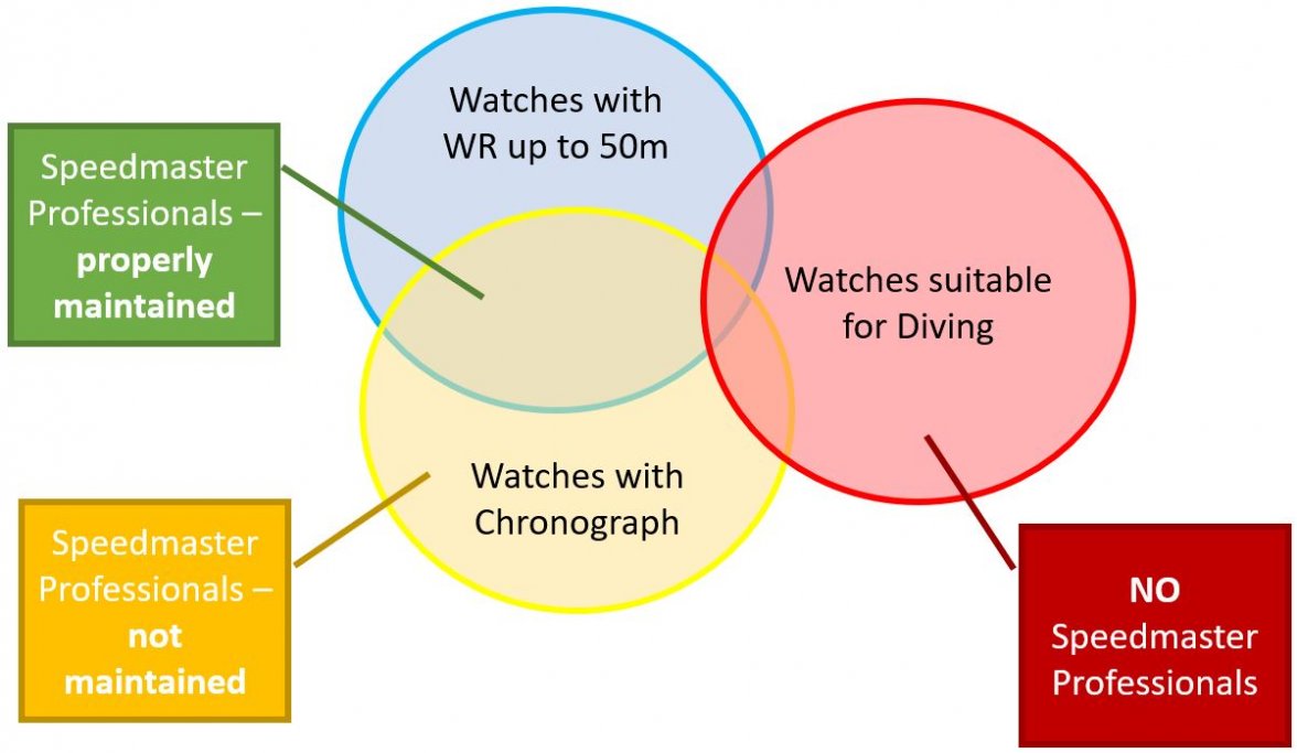 Speedmaster Professional - venn diagram water resistance vs diving.JPG
