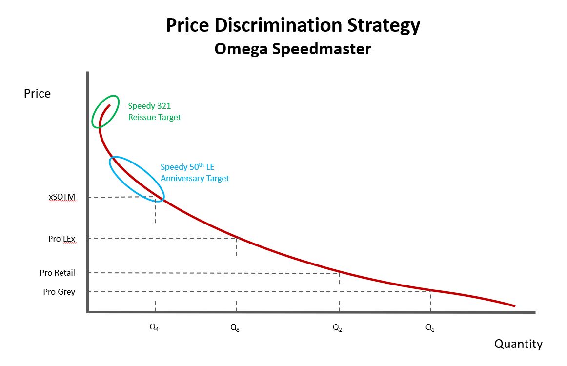 Omega Speedmaster Price Discrimination strategy.JPG