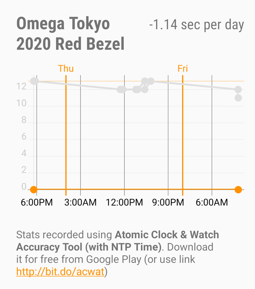 Atomic Watch App - Omega Tokyo 2020 - Graph  20200131.png